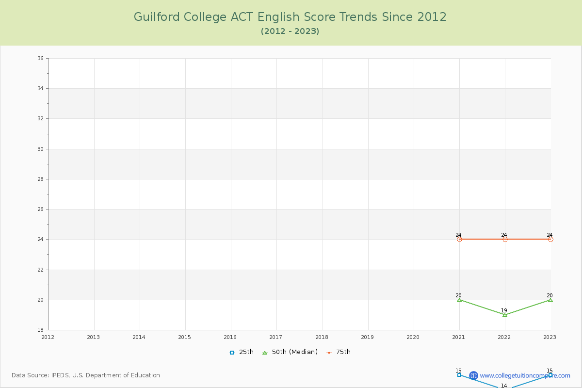Guilford College ACT English Trends Chart