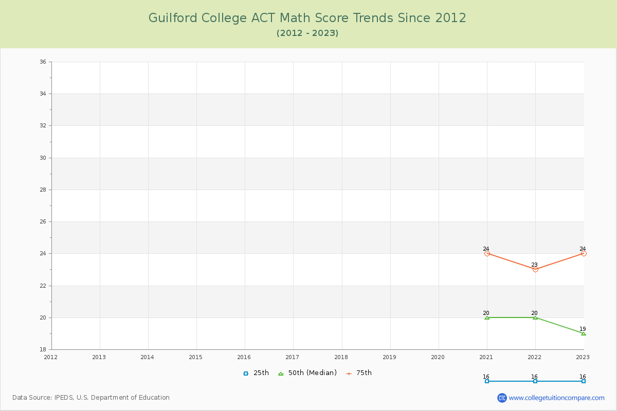 Guilford College ACT Math Score Trends Chart