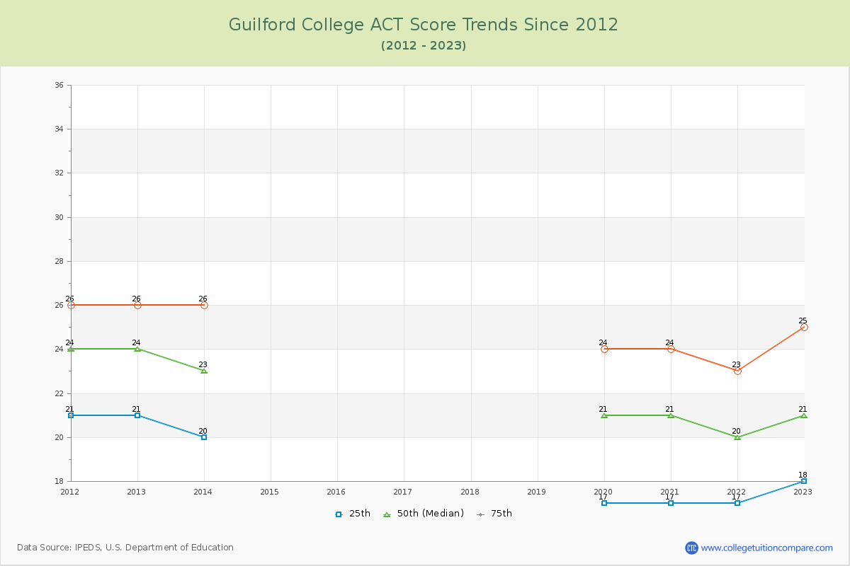 Guilford College ACT Score Trends Chart