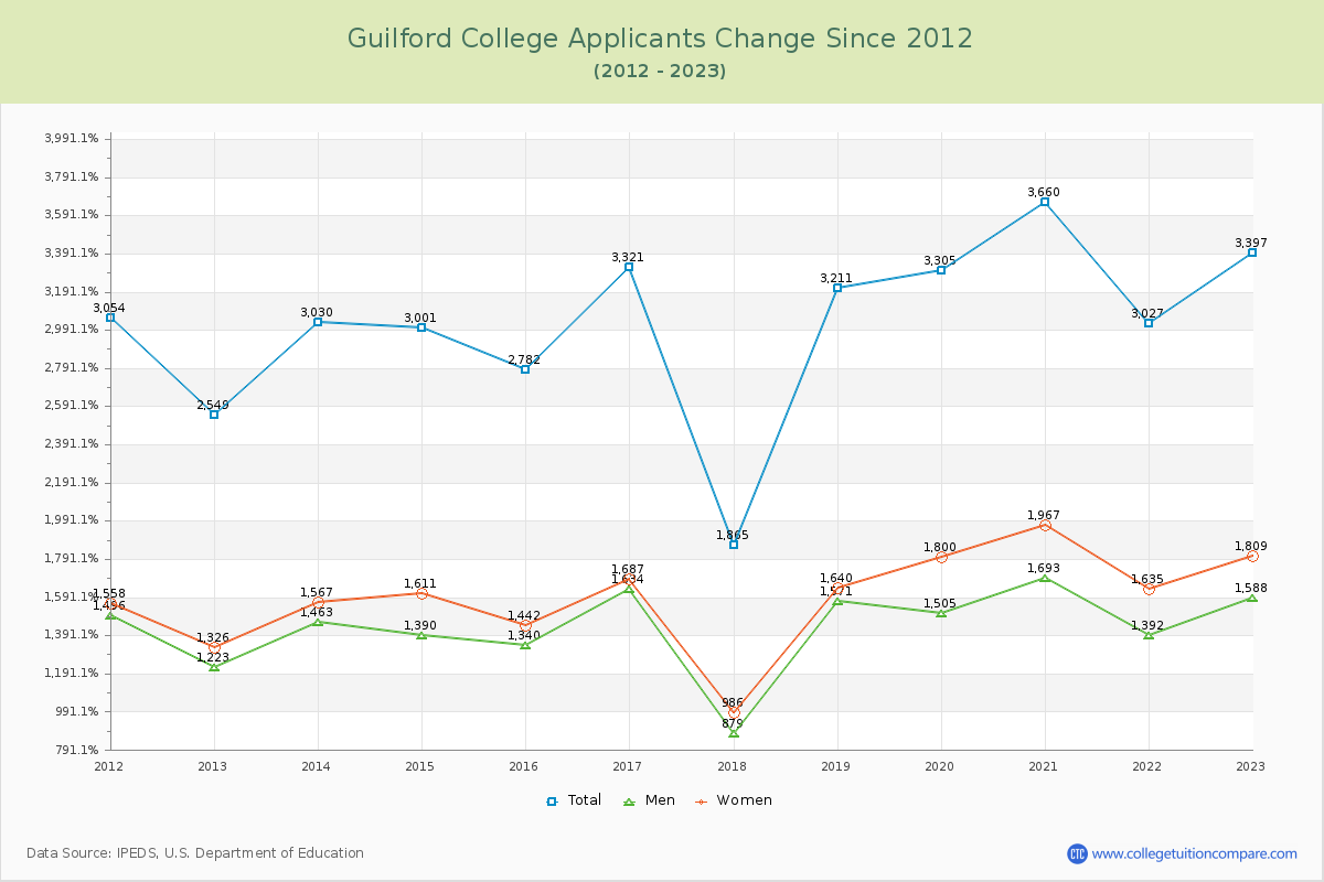 Guilford College Number of Applicants Changes Chart