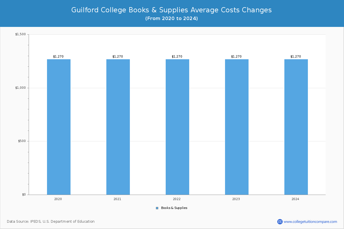 Guilford College - Books and Supplies Costs