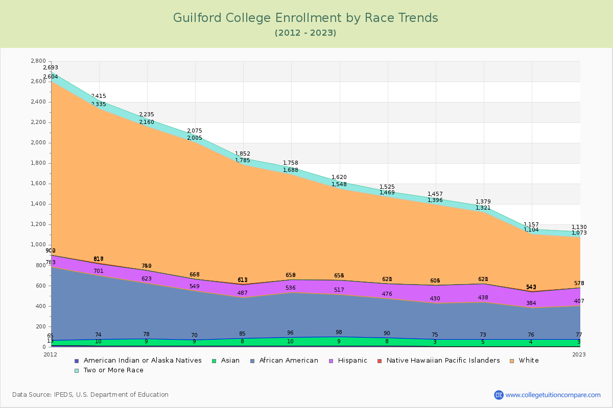 Guilford College Enrollment by Race Trends Chart