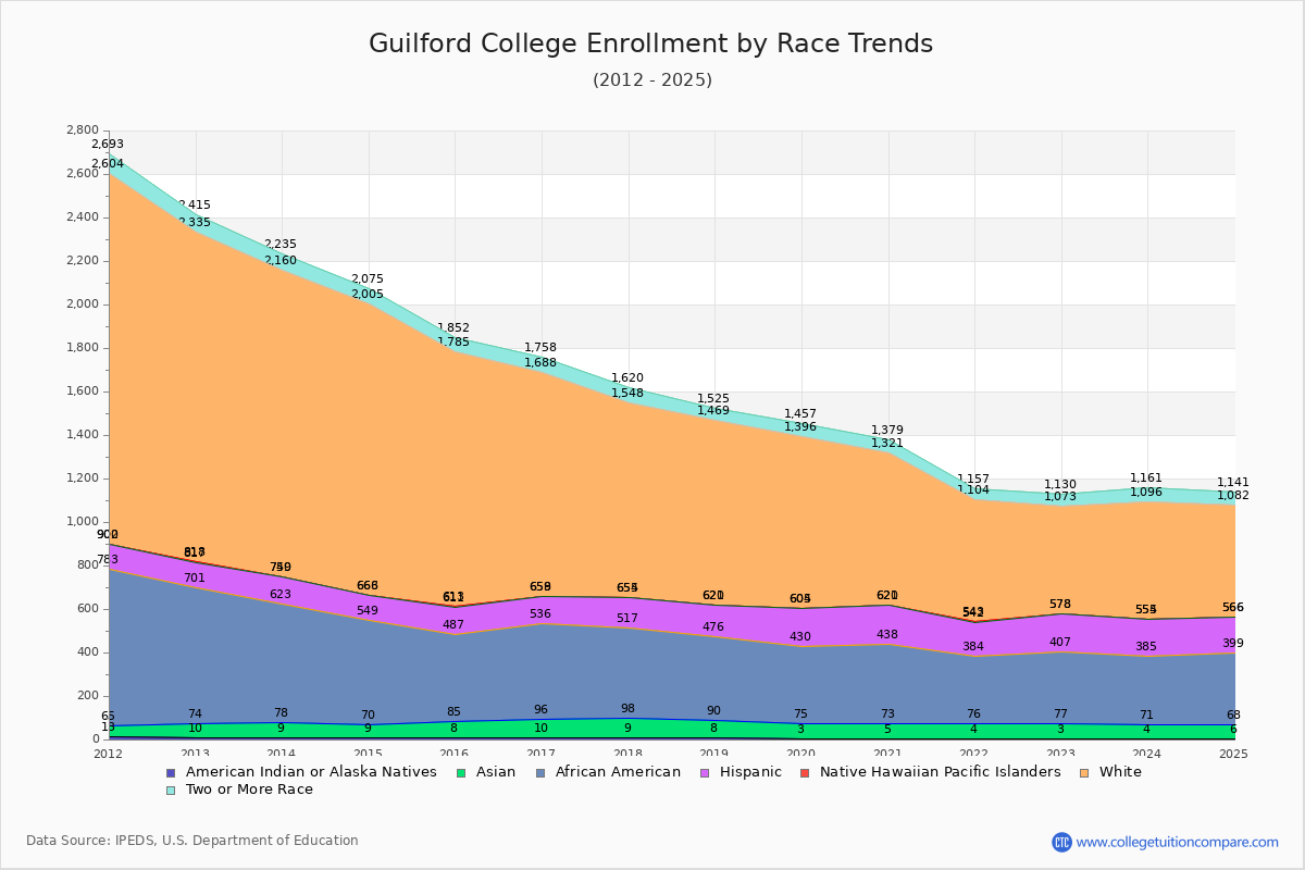 Guilford College Enrollment by Race Trends Chart