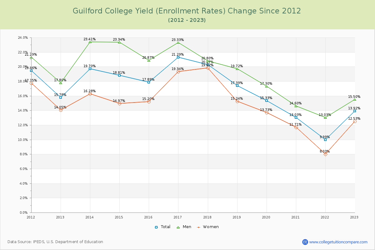 Guilford College Yield (Enrollment Rate) Changes Chart