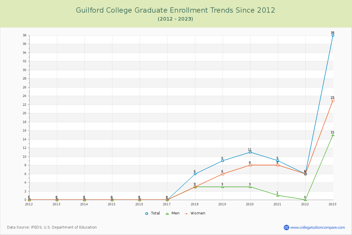 Guilford College Graduate Enrollment Trends Chart