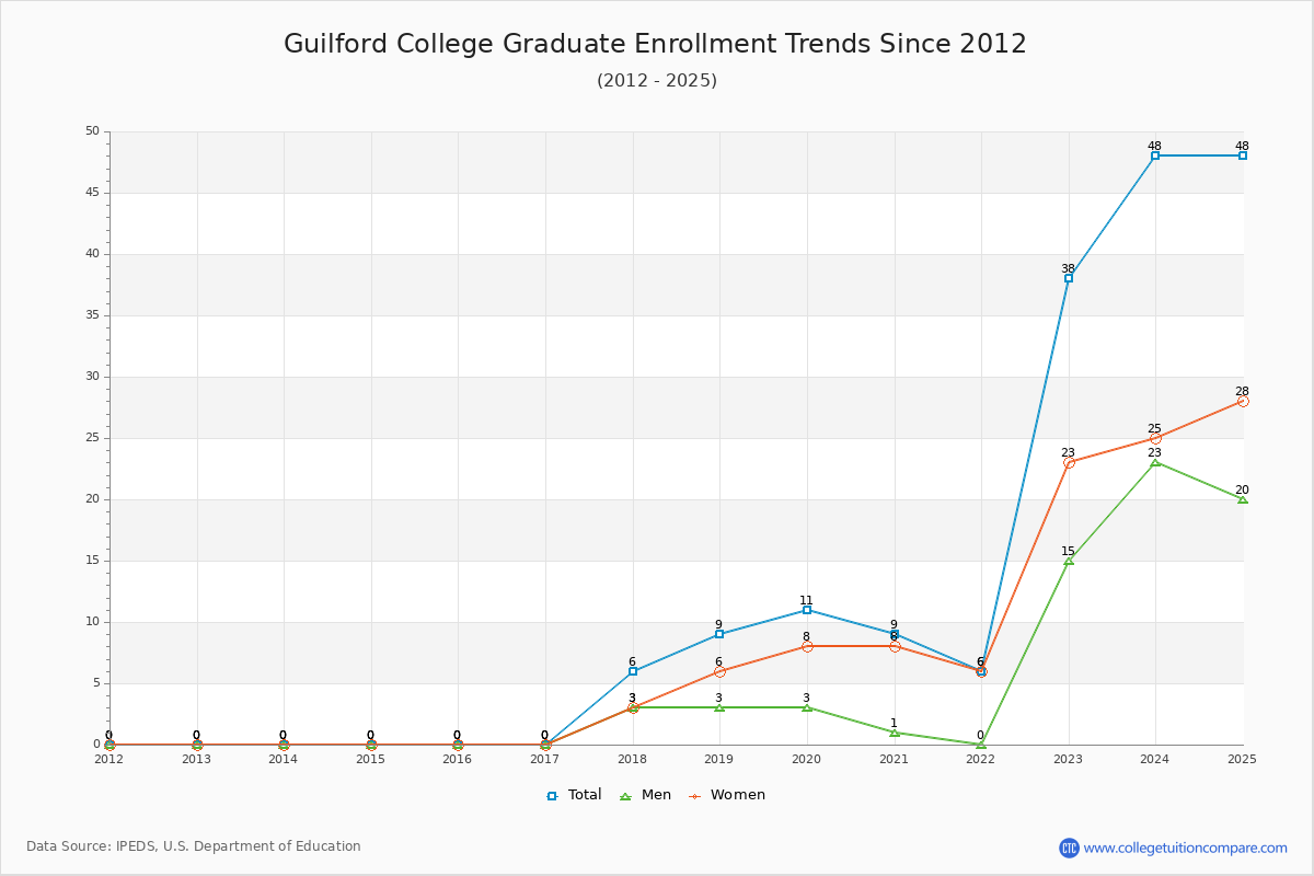 Guilford College Graduate Enrollment Trends Chart