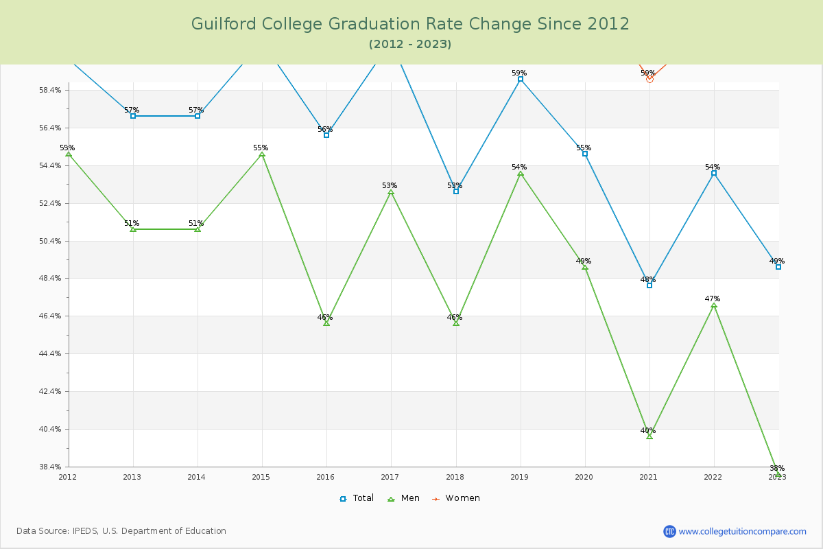 Guilford College Graduation Rate Changes Chart