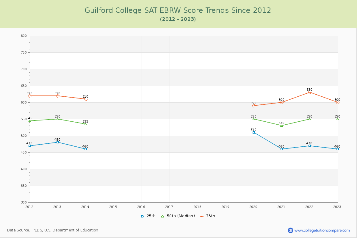 Guilford College SAT EBRW (Evidence-Based Reading and Writing) Trends Chart