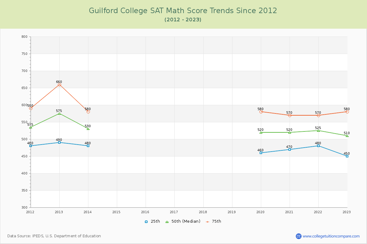 Guilford College SAT Math Score Trends Chart