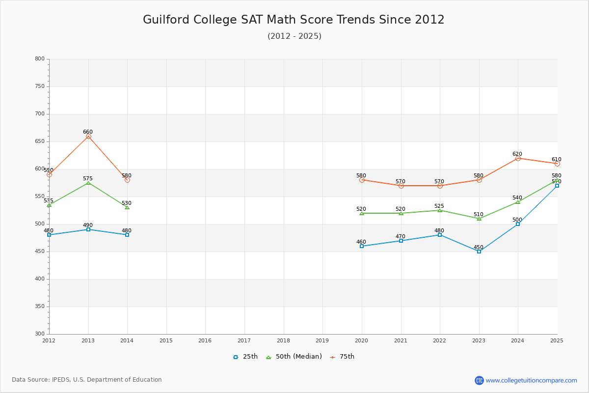 Guilford College SAT Math Score Trends Chart