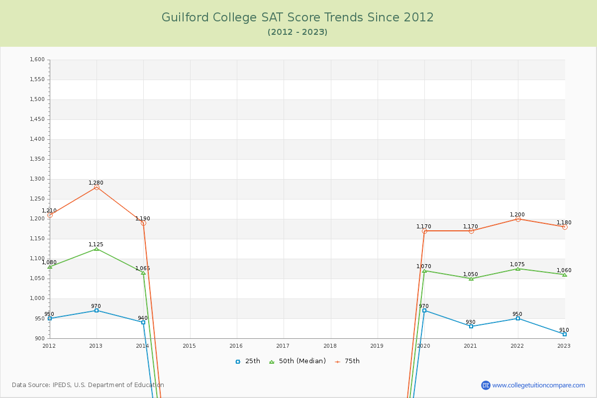 Guilford College SAT Score Trends Chart