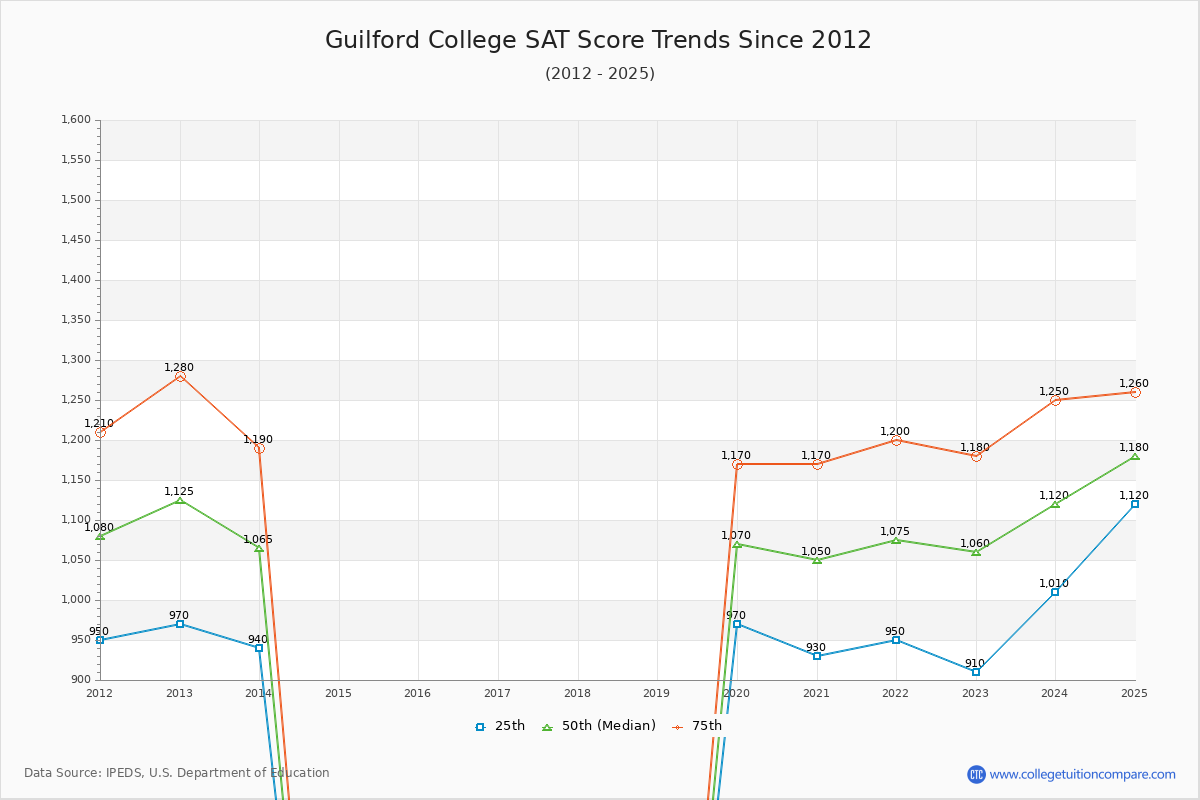 Guilford College SAT Score Trends Chart