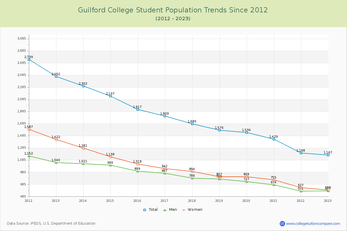 Guilford College Enrollment Trends Chart