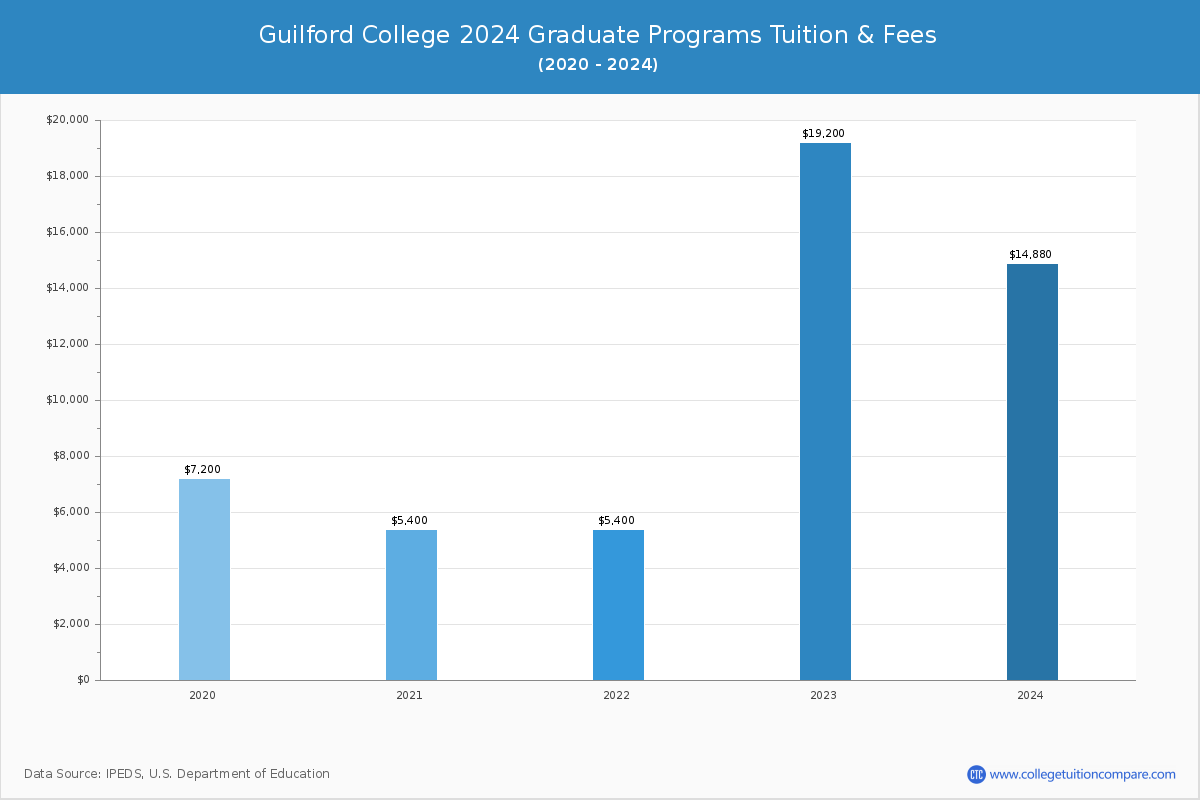 Guilford College - Graduate Tuition Chart