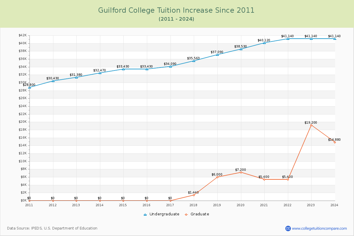 Guilford College Tuition & Fees Changes Chart