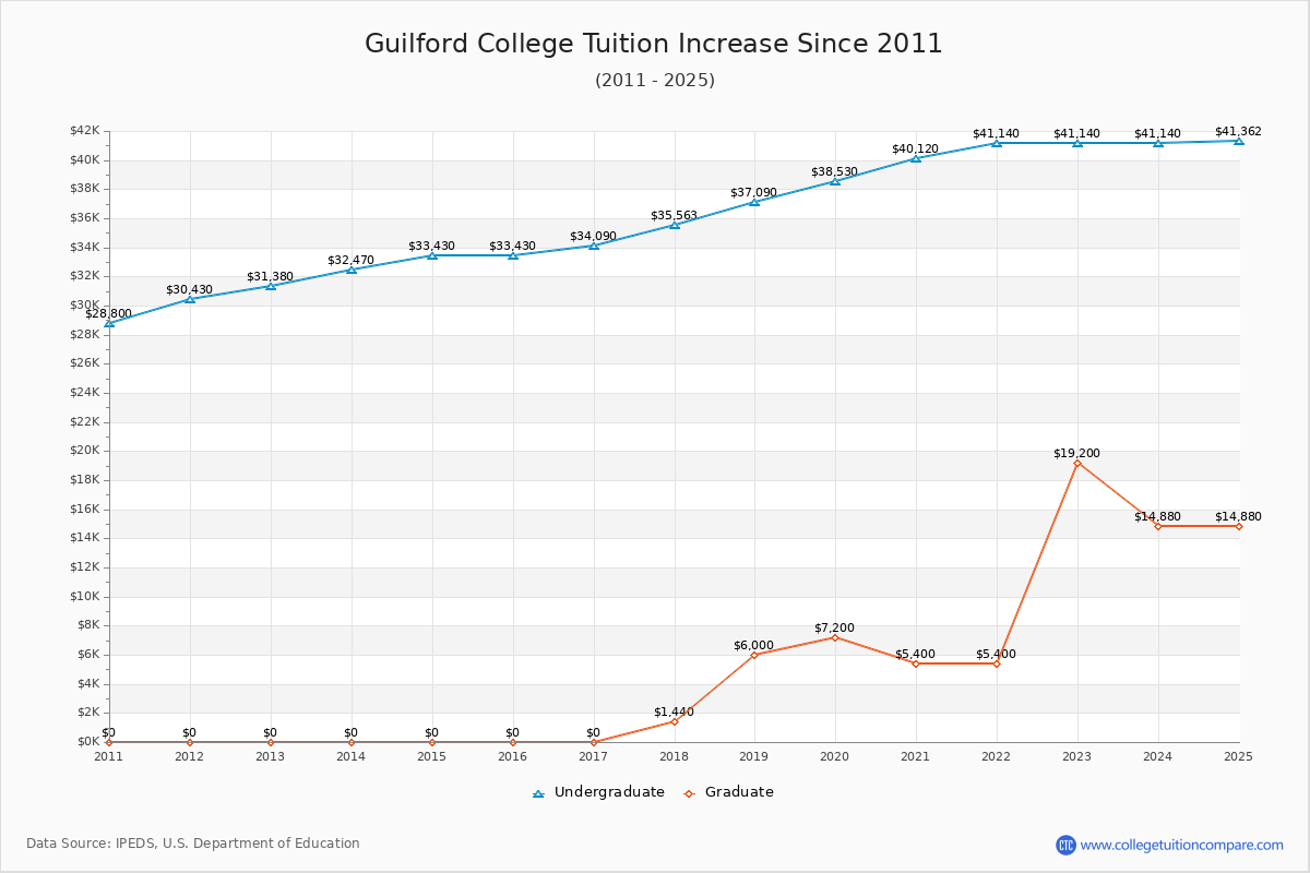 Guilford College Tuition & Fees Changes Chart