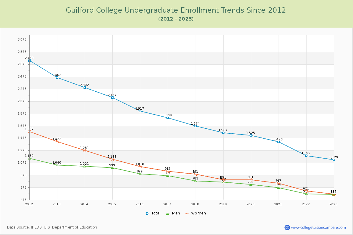 Guilford College Undergraduate Enrollment Trends Chart