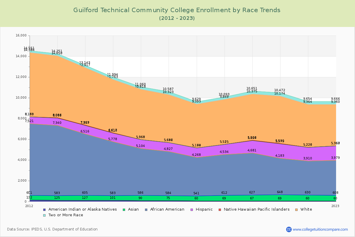 Guilford Technical Community College Enrollment by Race Trends Chart