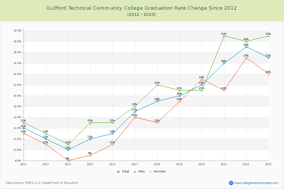 Guilford Technical Community College Graduation Rate Changes Chart