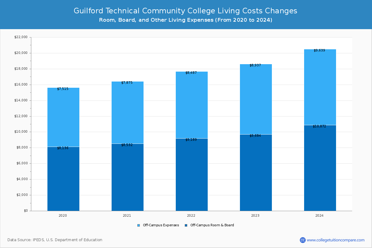 Guilford Technical Community College - Room and Board Coost Chart