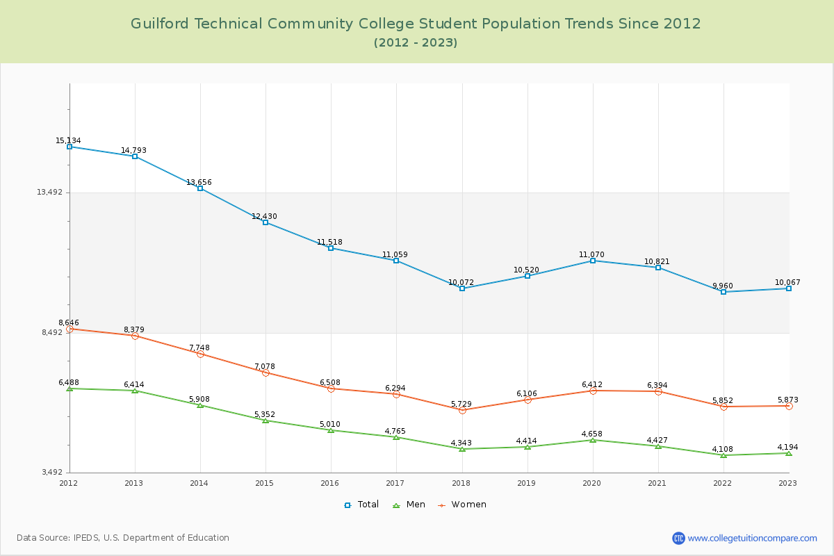 Guilford Technical Community College Enrollment Trends Chart