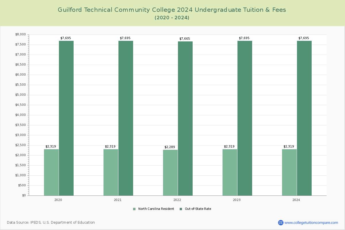 Guilford Technical Community College - Undergraduate Tuition Chart