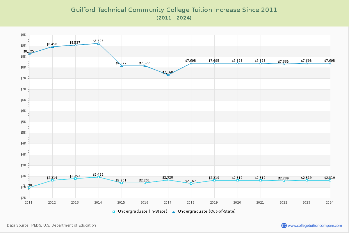 Guilford Technical Community College Tuition & Fees Changes Chart