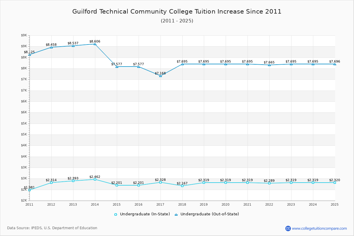 Guilford Technical Community College Tuition & Fees Changes Chart