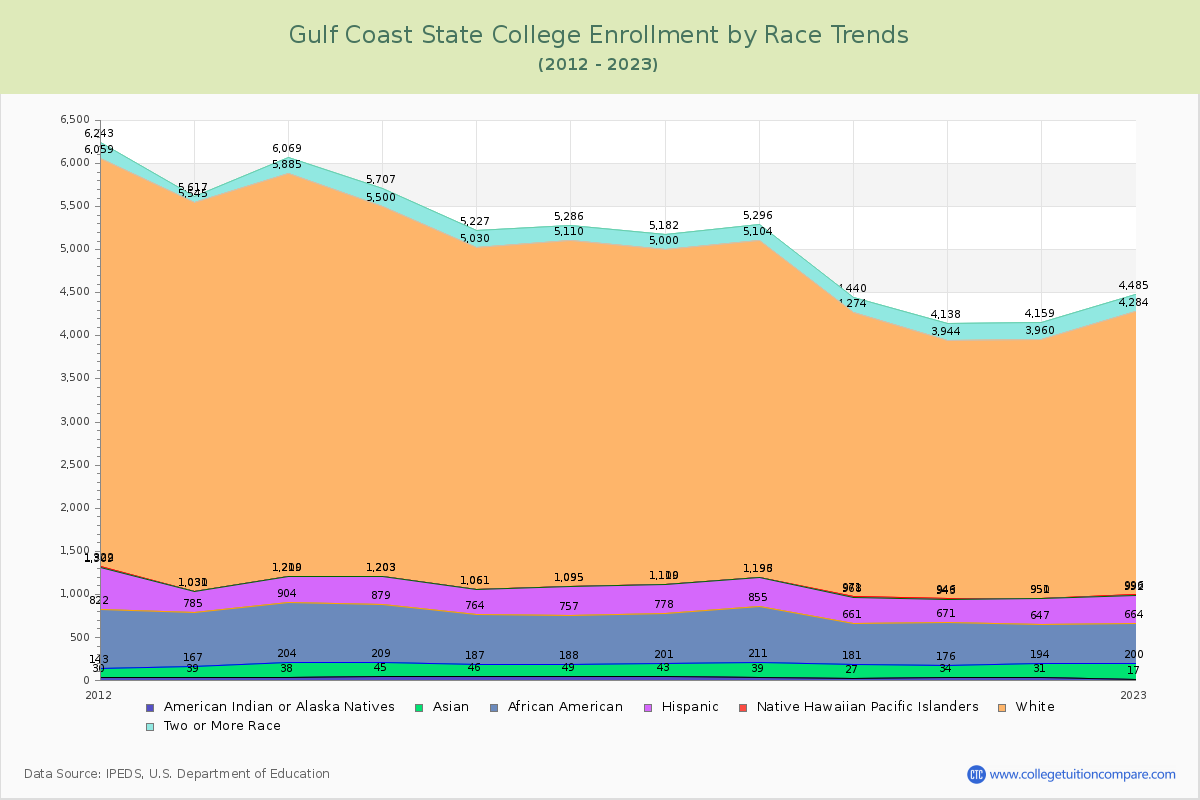 Gulf Coast State College Enrollment by Race Trends Chart