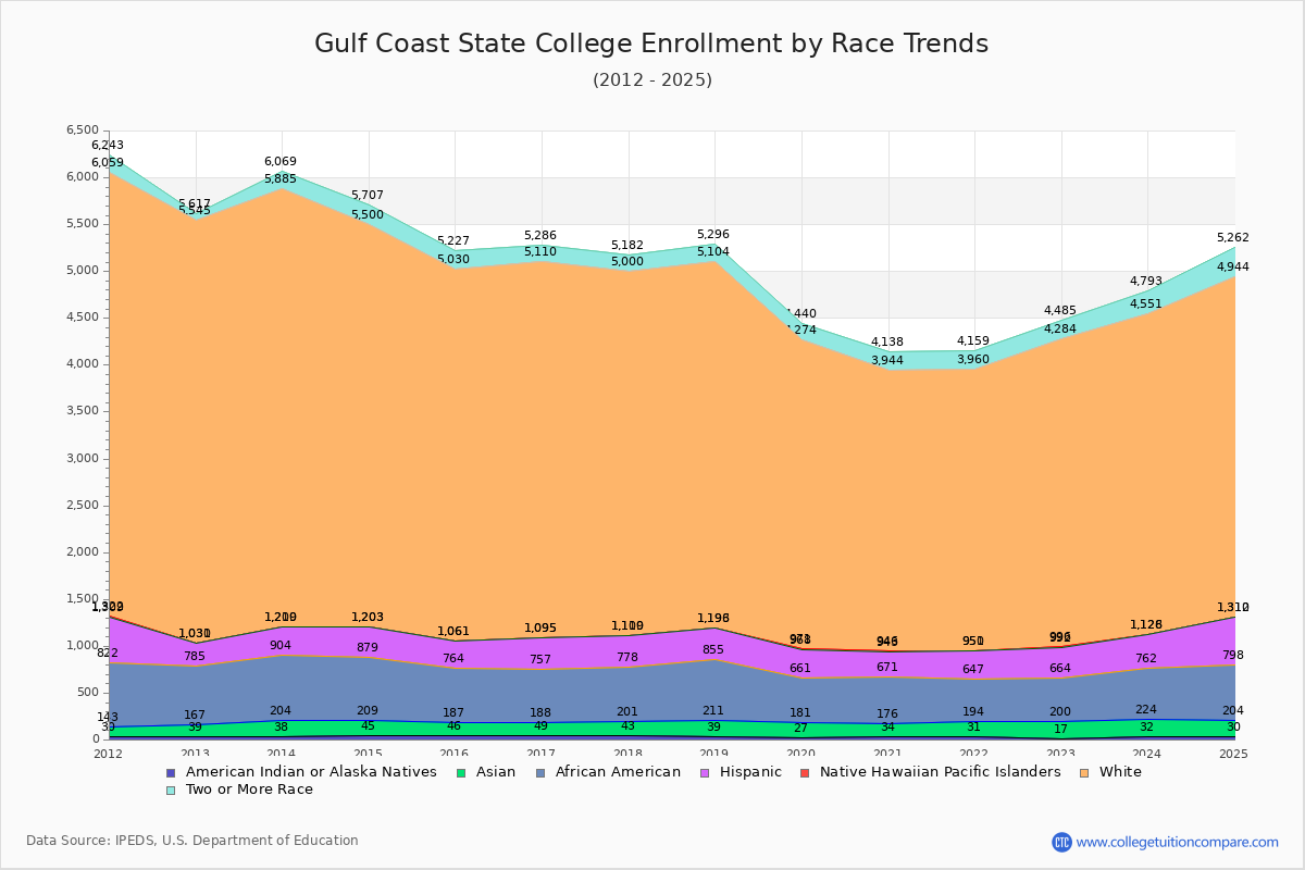 Gulf Coast State College Enrollment by Race Trends Chart