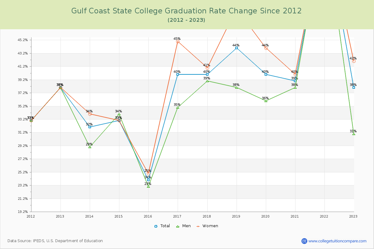 Gulf Coast State College Graduation Rate Changes Chart