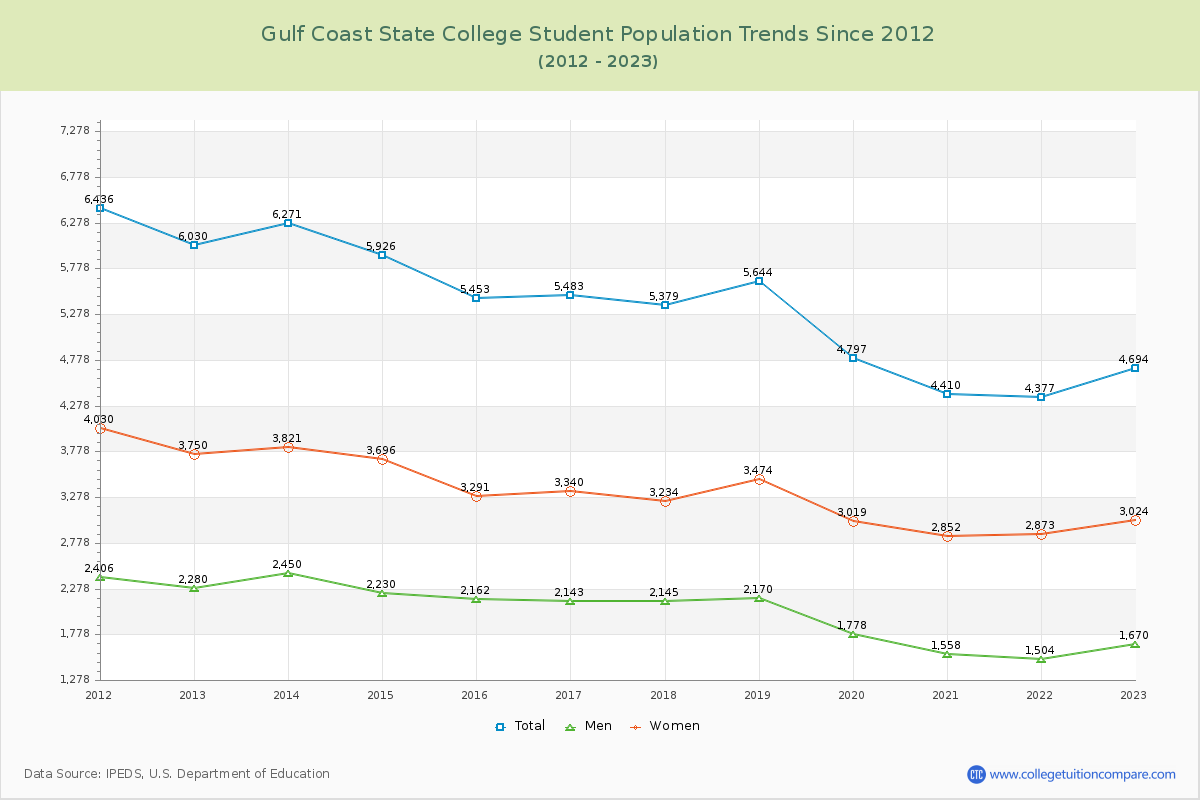 Gulf Coast State College Enrollment Trends Chart