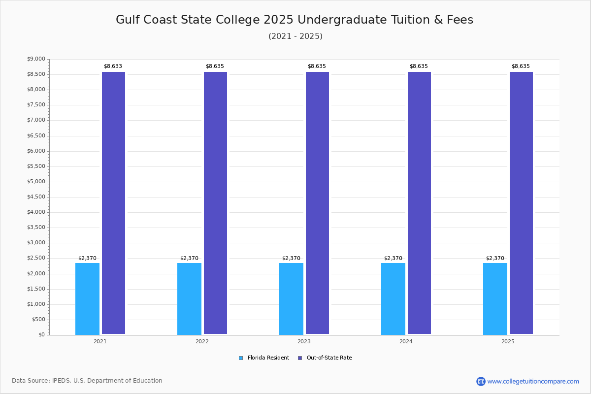 Gulf Coast State College - Tuition & Fees, Net Price