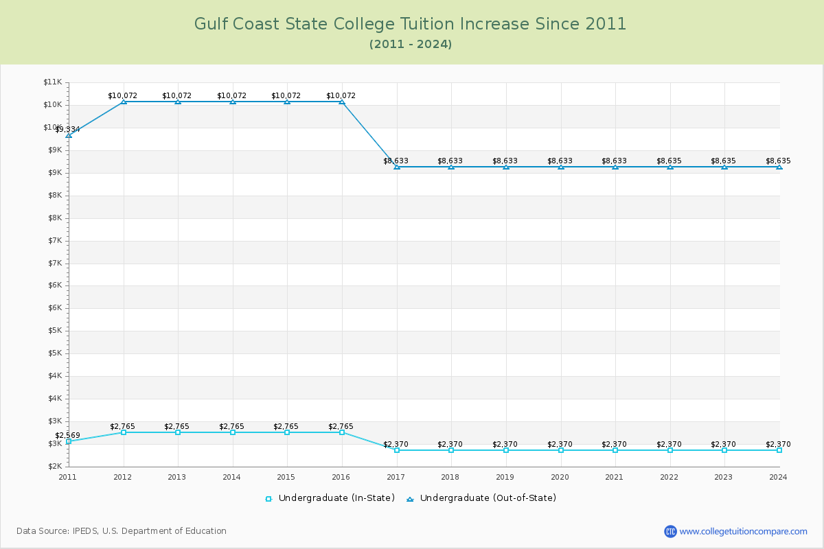 Gulf Coast State College Tuition & Fees Changes Chart