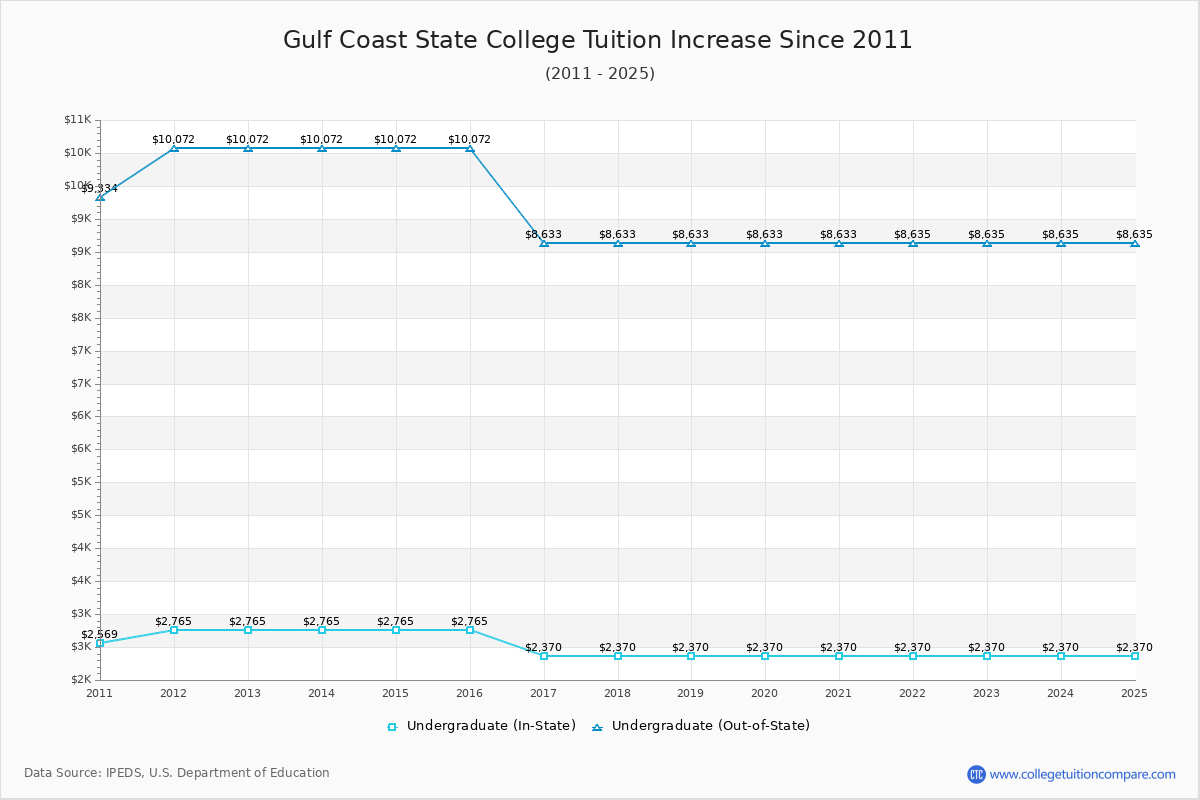 Gulf Coast State College Tuition & Fees Changes Chart