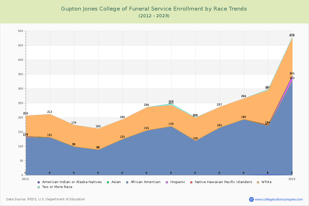 Gupton Jones College of Funeral Service Enrollment by Race Trends Chart