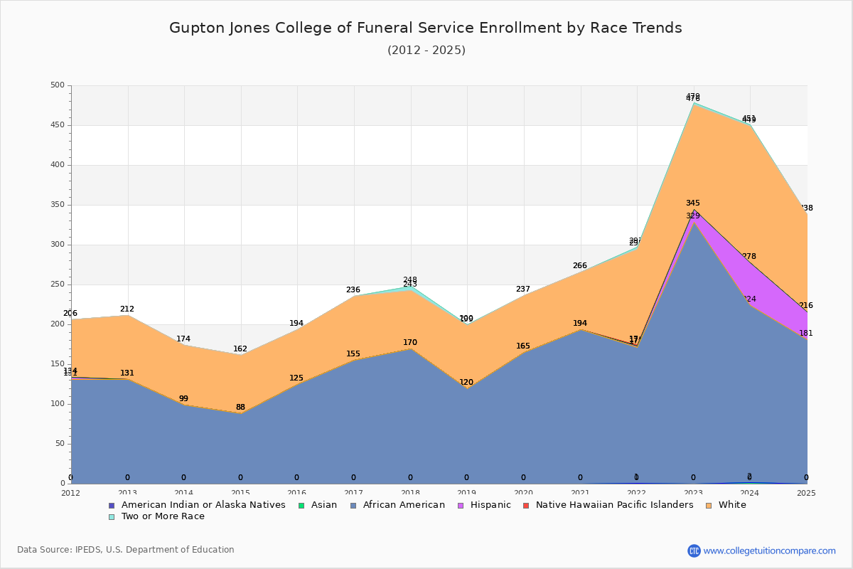 Gupton Jones College of Funeral Service Enrollment by Race Trends Chart