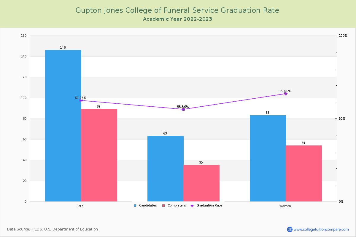 Gupton Jones College of Funeral Service graduate rate