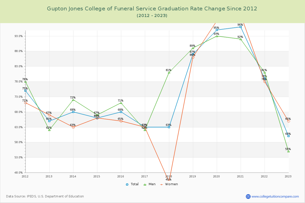 Gupton Jones College of Funeral Service Graduation Rate Changes Chart