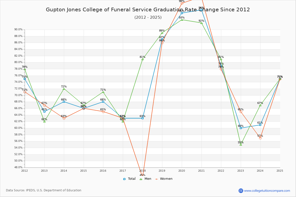 Gupton Jones College of Funeral Service Graduation Rate Changes Chart
