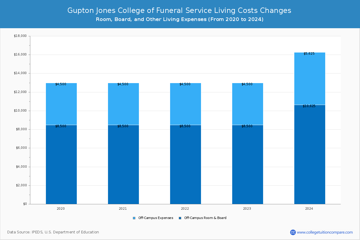 Gupton Jones College of Funeral Service - Room and Board Coost Chart