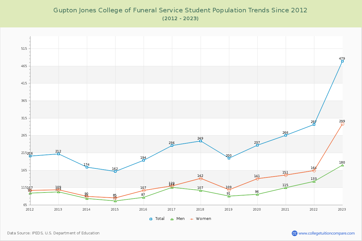 Gupton Jones College of Funeral Service Enrollment Trends Chart