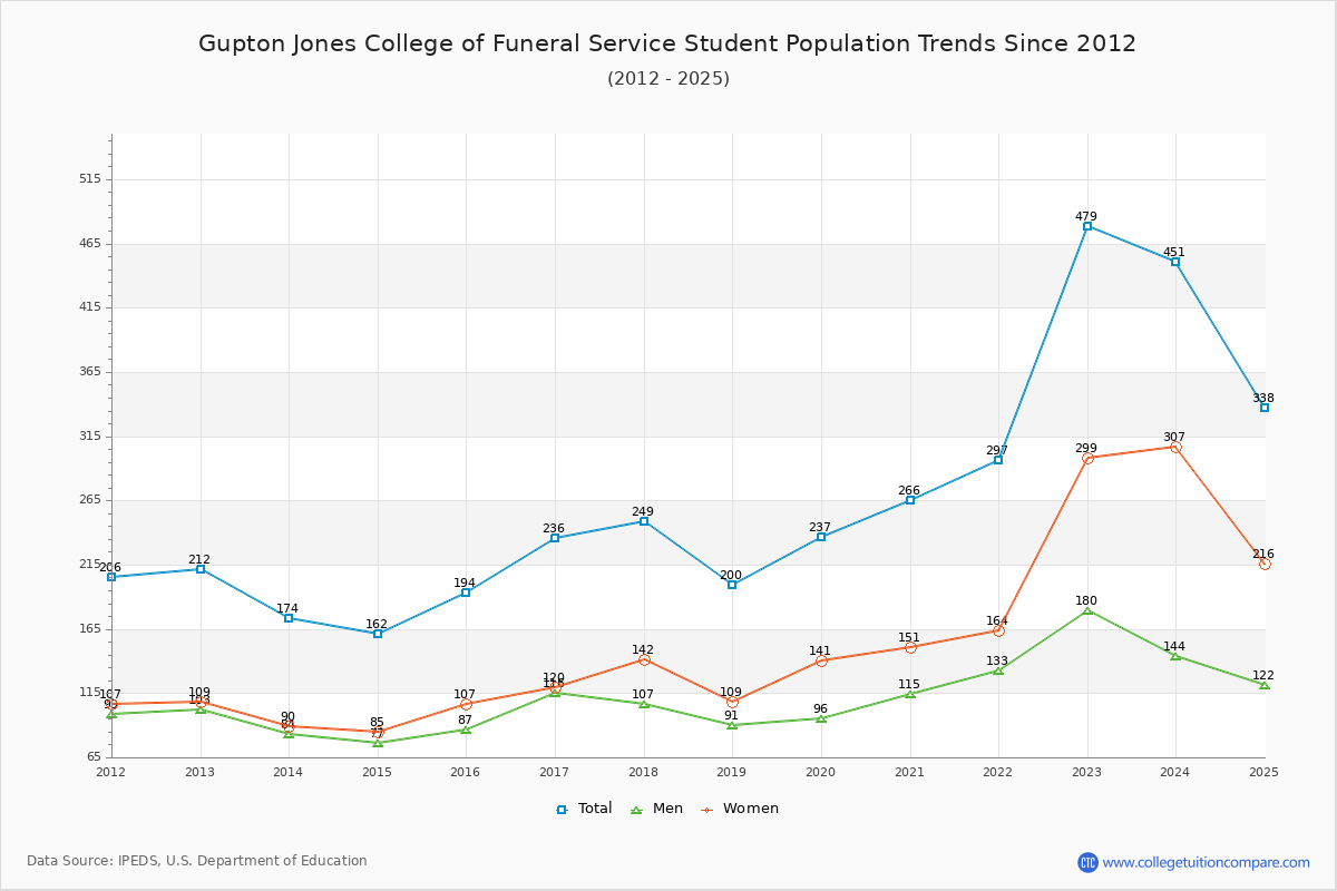 Gupton Jones College of Funeral Service Enrollment Trends Chart