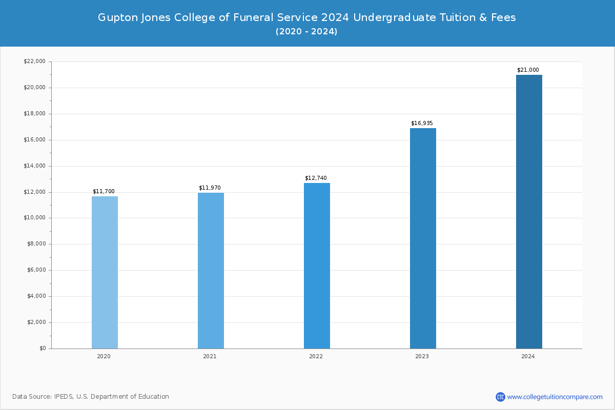 Gupton Jones College of Funeral Service - Undergraduate Tuition Chart