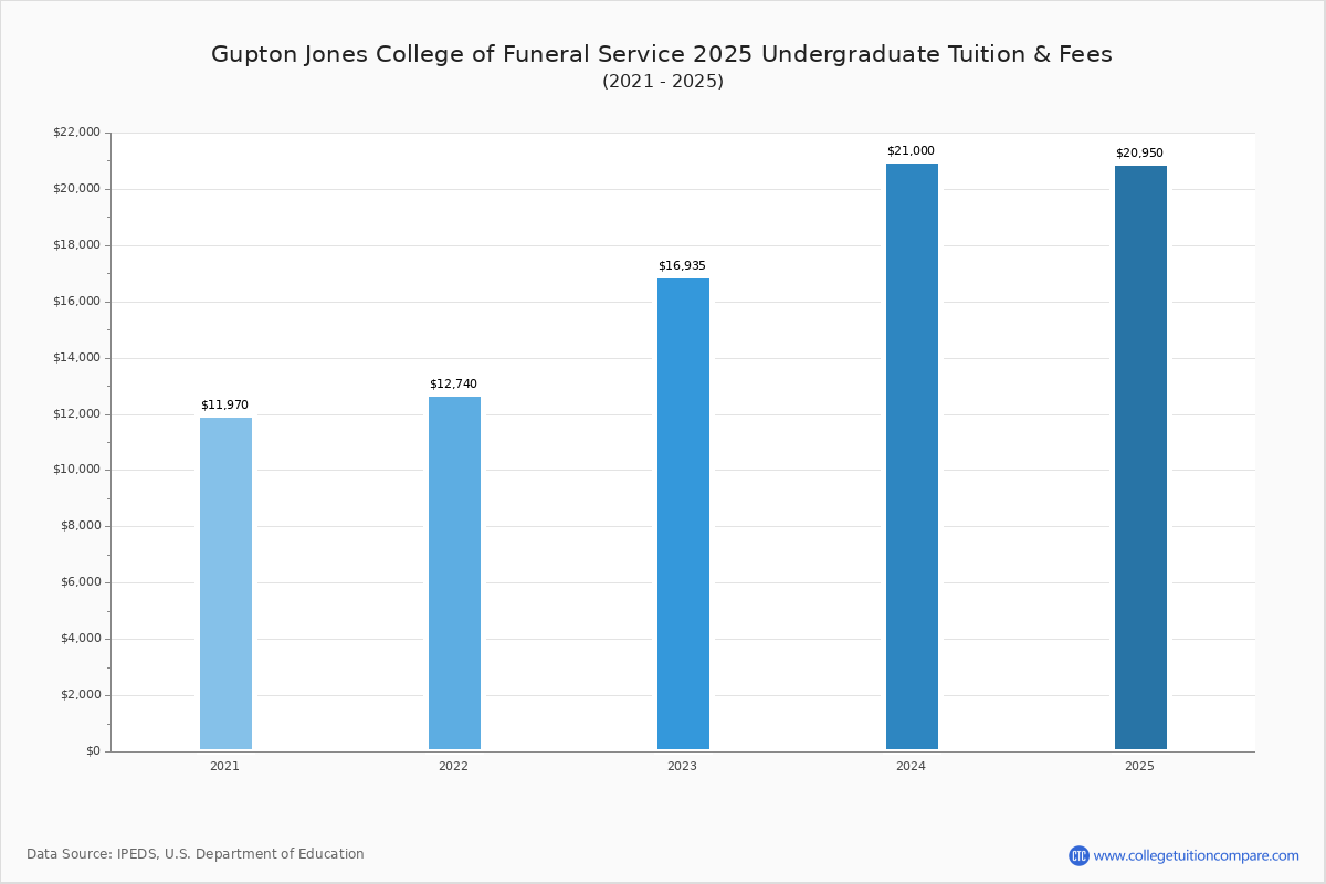 Gupton Jones College of Funeral Service - Tuition & Fees, Net Price