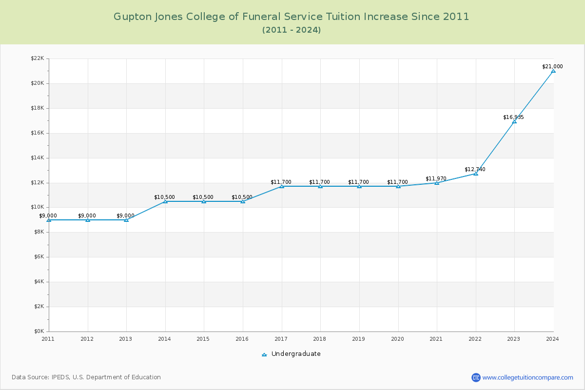 Gupton Jones College of Funeral Service Tuition & Fees Changes Chart