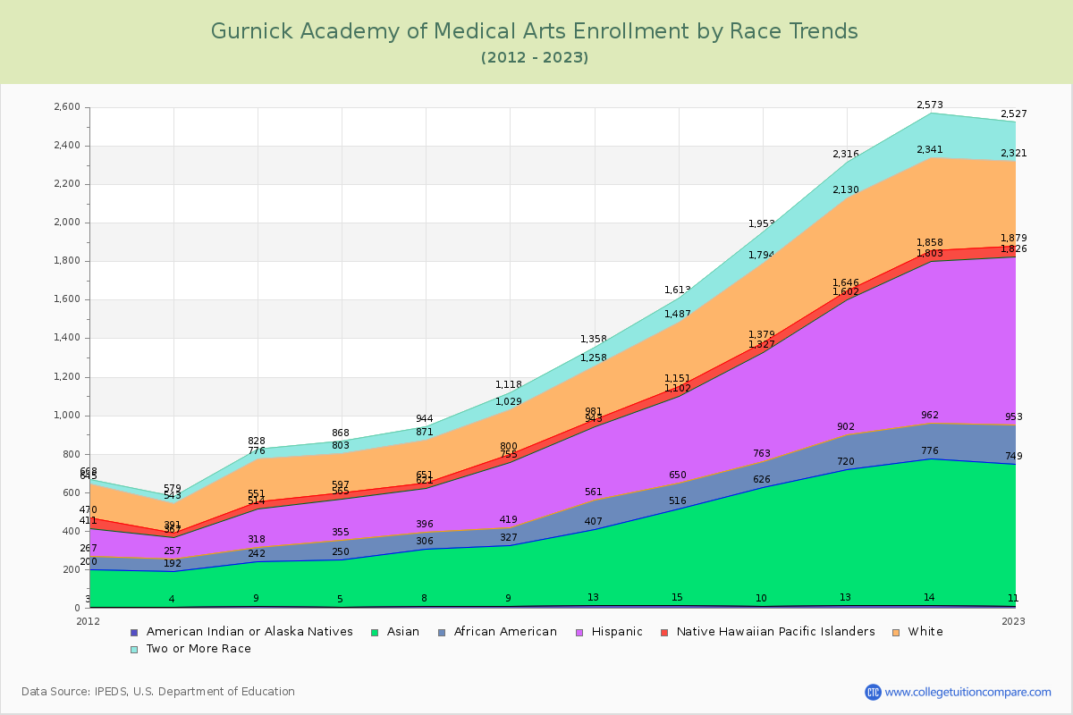 Gurnick Academy of Medical Arts Enrollment by Race Trends Chart
