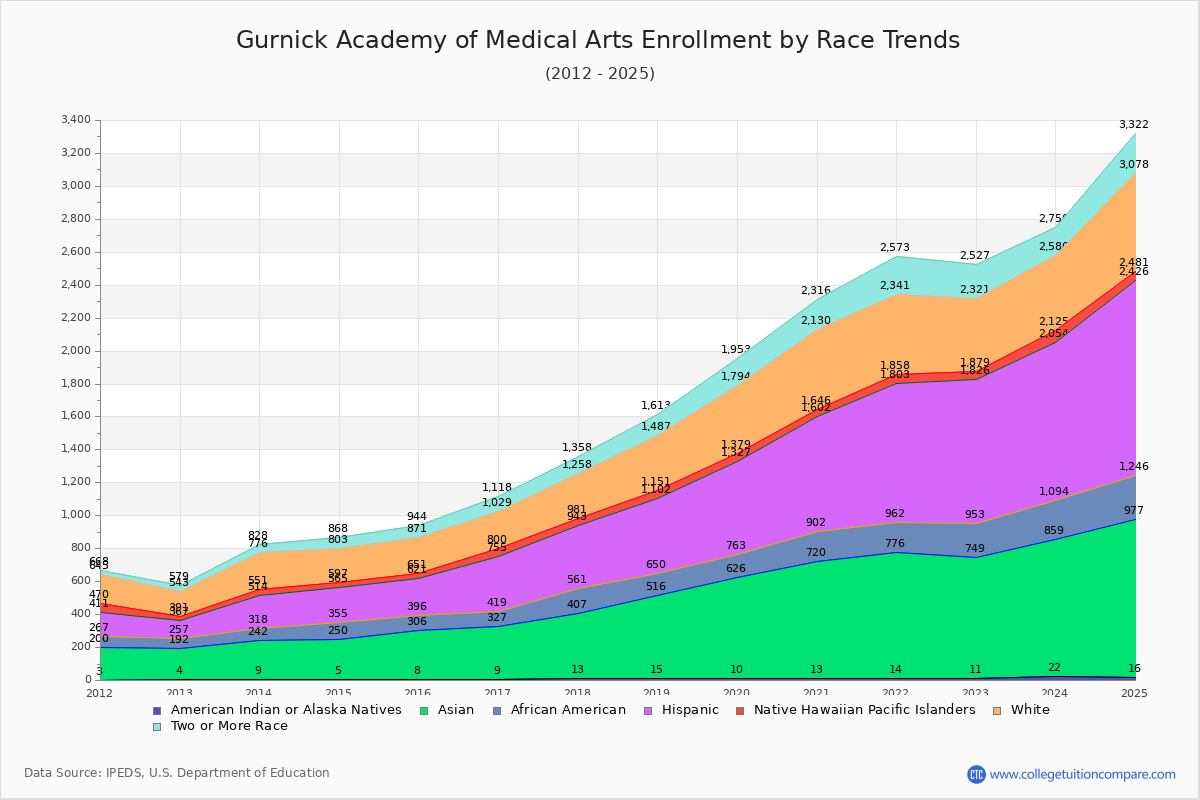 Gurnick Academy of Medical Arts Enrollment by Race Trends Chart