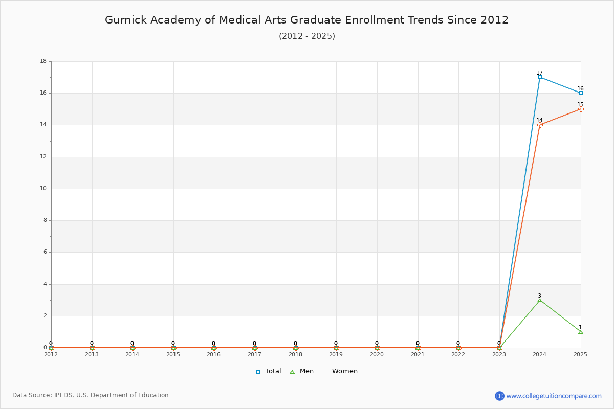 Gurnick Academy of Medical Arts Graduate Enrollment Trends Chart
