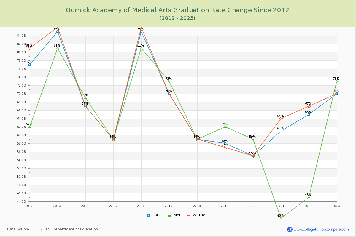 Gurnick Academy of Medical Arts Graduation Rate Changes Chart